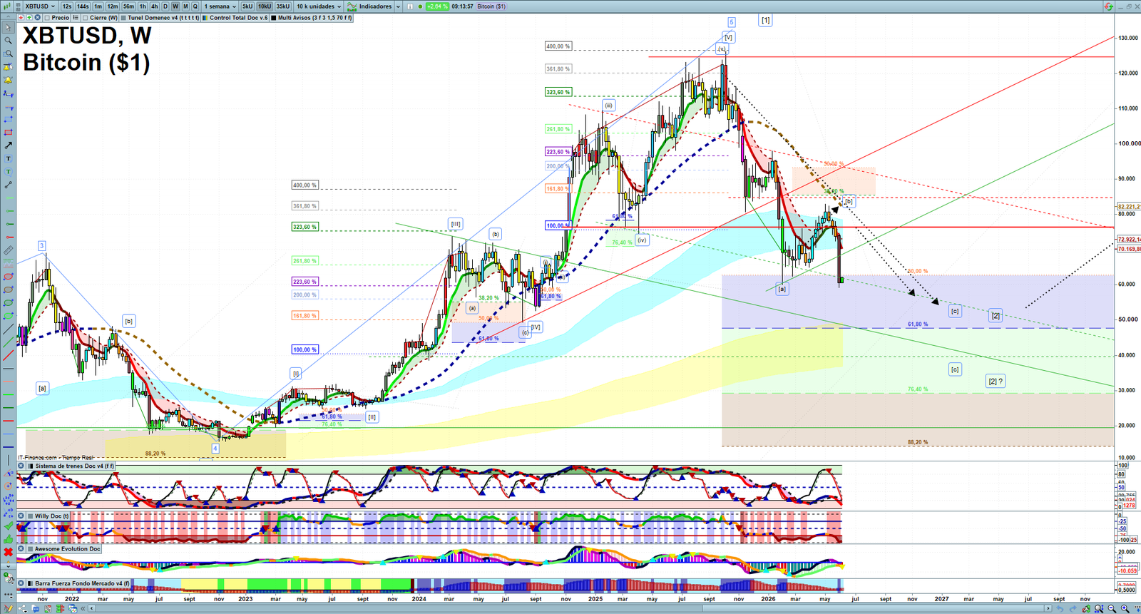 Bitcoin weekly technical analysis chart reviewing price action, trend context and crypto market structure